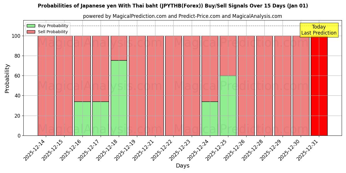 Probabilities of Japanischer Yen mit thailändischem Baht (JPYTHB(Forex)) Buy/Sell Signals Using Several AI Models Over 5 Days (01 Jan) 
