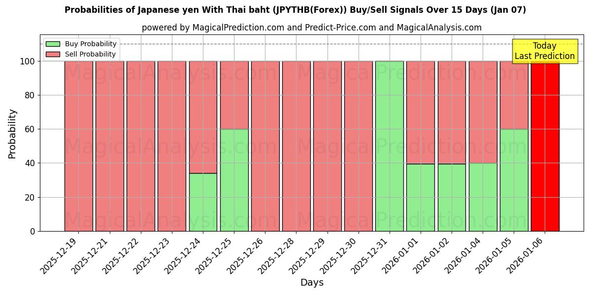Probabilities of Japansk yen med thailandske baht (JPYTHB(Forex)) Buy/Sell Signals Using Several AI Models Over 5 Days (06 Jan) 