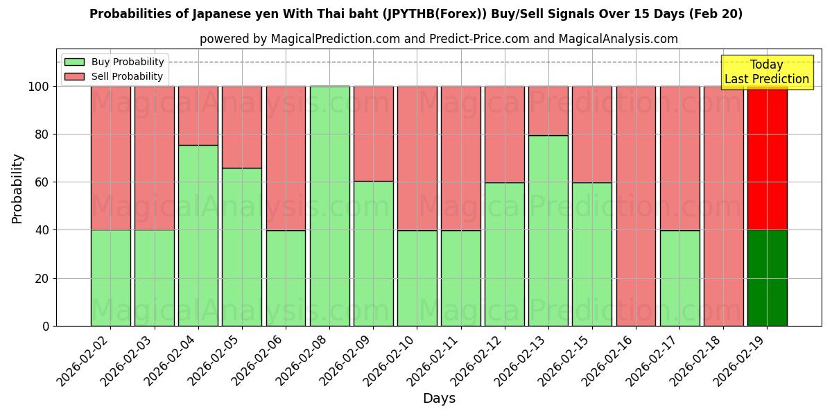 Probabilities of Japanese yen With Thai baht (JPYTHB(Forex)) Buy/Sell Signals Using Several AI Models Over 5 Days (20 Feb) 