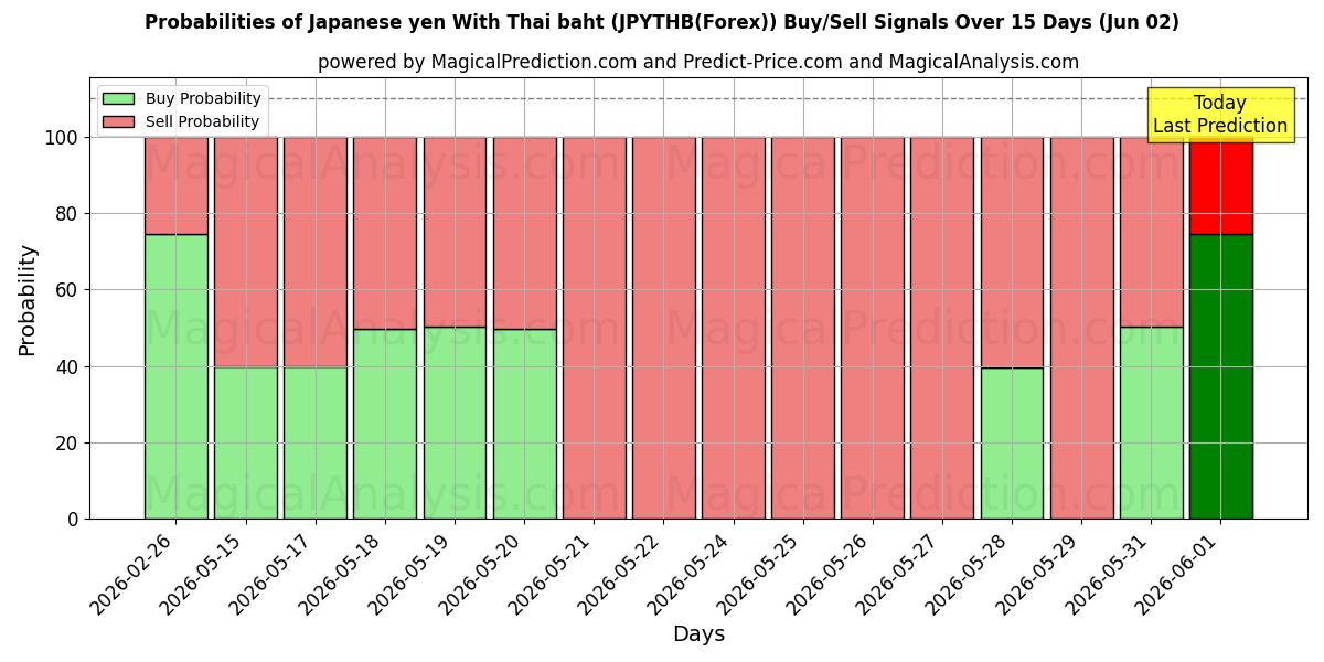 Probabilities of 日元 与 泰铢 (JPYTHB(Forex)) Buy/Sell Signals Using Several AI Models Over 5 Days (02 Jun) 
