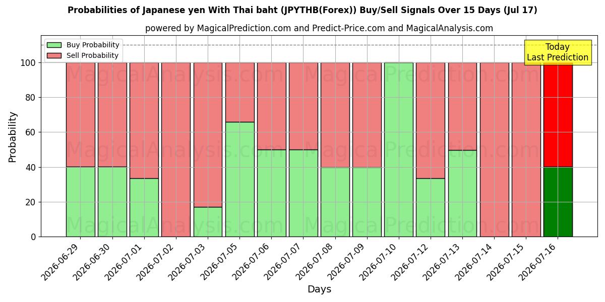 Probabilities of 日元 与 泰铢 (JPYTHB(Forex)) Buy/Sell Signals Using Several AI Models Over 5 Days (17 Jul) 