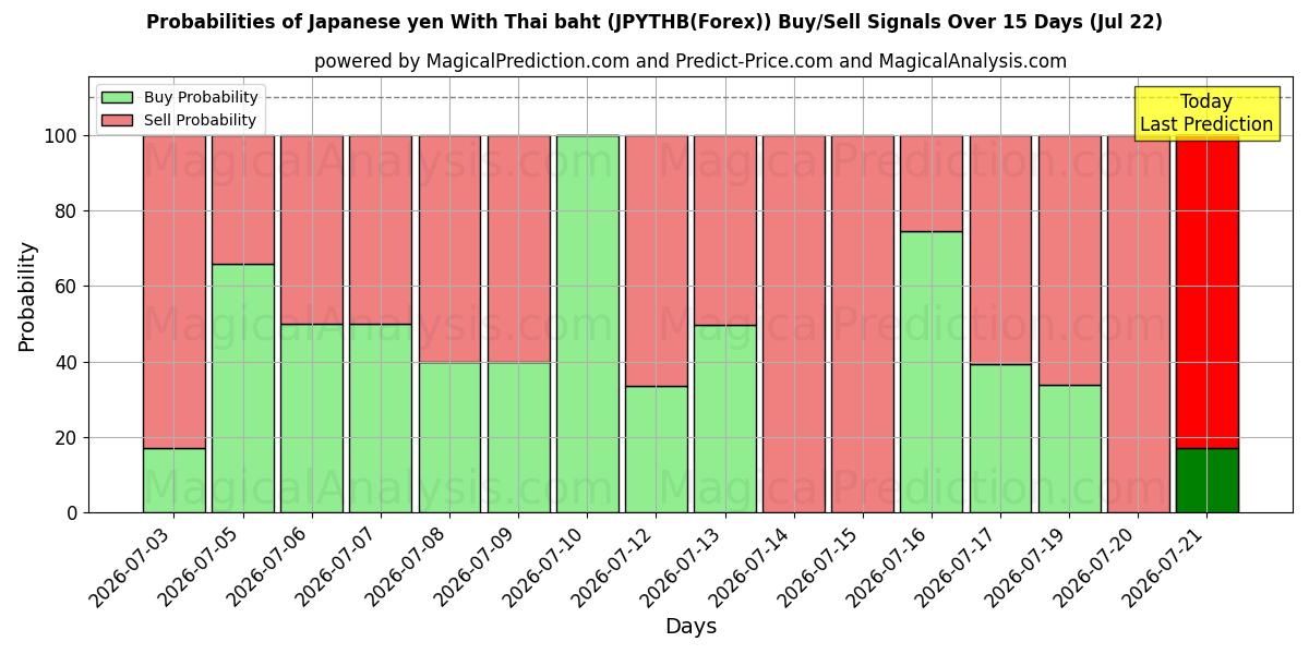 Probabilities of Yen japonés con baht tailandés (JPYTHB(Forex)) Buy/Sell Signals Using Several AI Models Over 5 Days (22 Jul) 