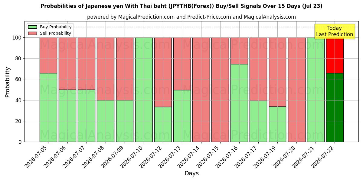 Probabilities of Yen japonais Avec baht thaïlandais (JPYTHB(Forex)) Buy/Sell Signals Using Several AI Models Over 5 Days (23 Jul) 