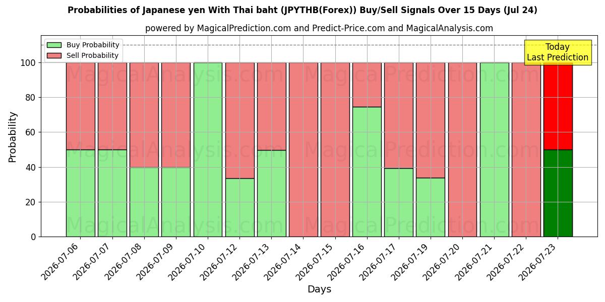 Probabilities of Japanese yen With Thai baht (JPYTHB(Forex)) Buy/Sell Signals Using Several AI Models Over 5 Days (24 Jul) 