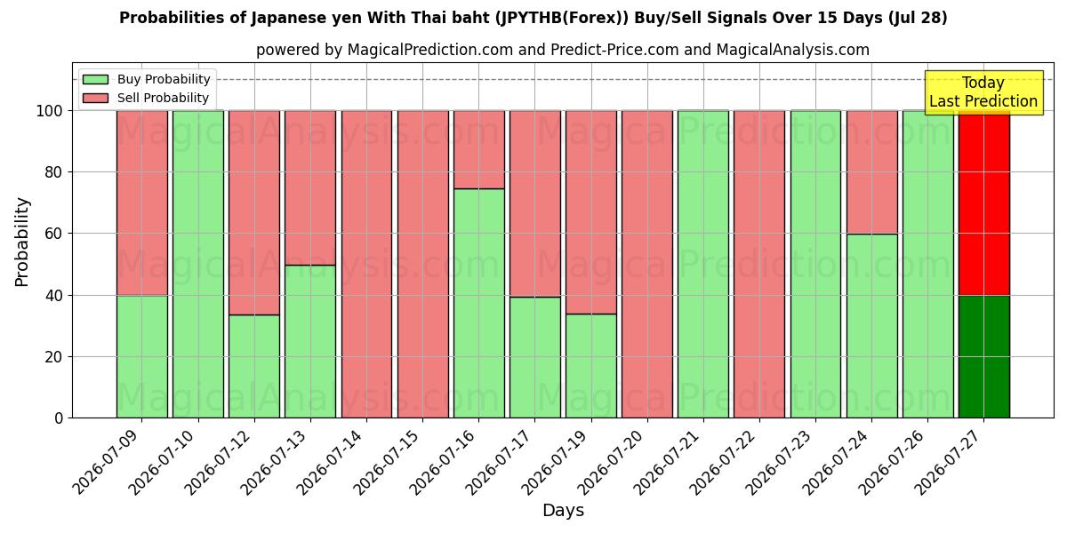 Probabilities of الين الياباني مع البات التايلندي (JPYTHB(Forex)) Buy/Sell Signals Using Several AI Models Over 5 Days (28 Jul) 