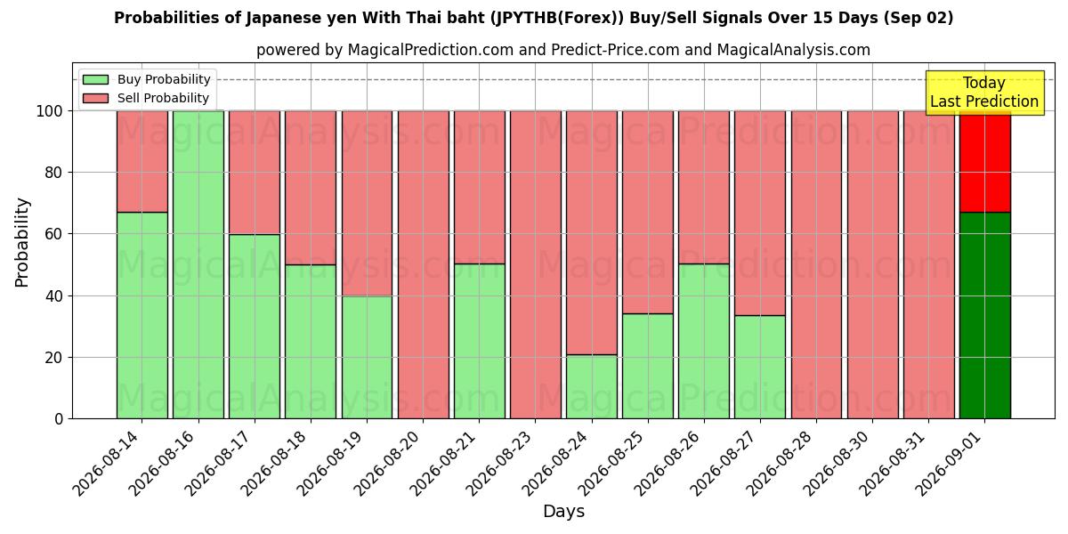 Probabilities of 日元 与 泰铢 (JPYTHB(Forex)) Buy/Sell Signals Using Several AI Models Over 5 Days (02 Sep) 
