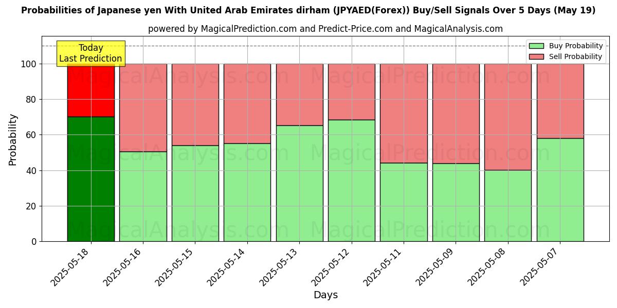 Probabilities of Japanese yen With United Arab Emirates dirham (JPYAED(Forex)) Buy/Sell Signals Using Several AI Models Over 10 Days (30 Jul) Probabilities of Japanese yen With United Arab Emirates dirham (JPYAED(Forex)) Buy/Sell Signals Using Several AI Models Over 5 Days (30 Jul)