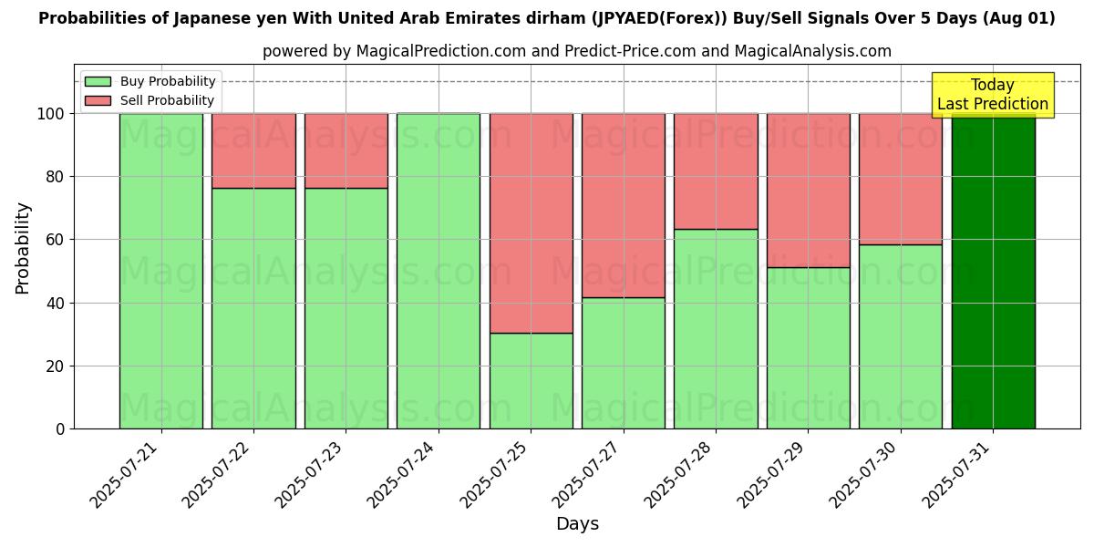 Probabilities of 日元 与 阿联酋迪拉姆 (JPYAED(Forex)) Buy/Sell Signals Using Several AI Models Over 5 Days (31 Jul) 