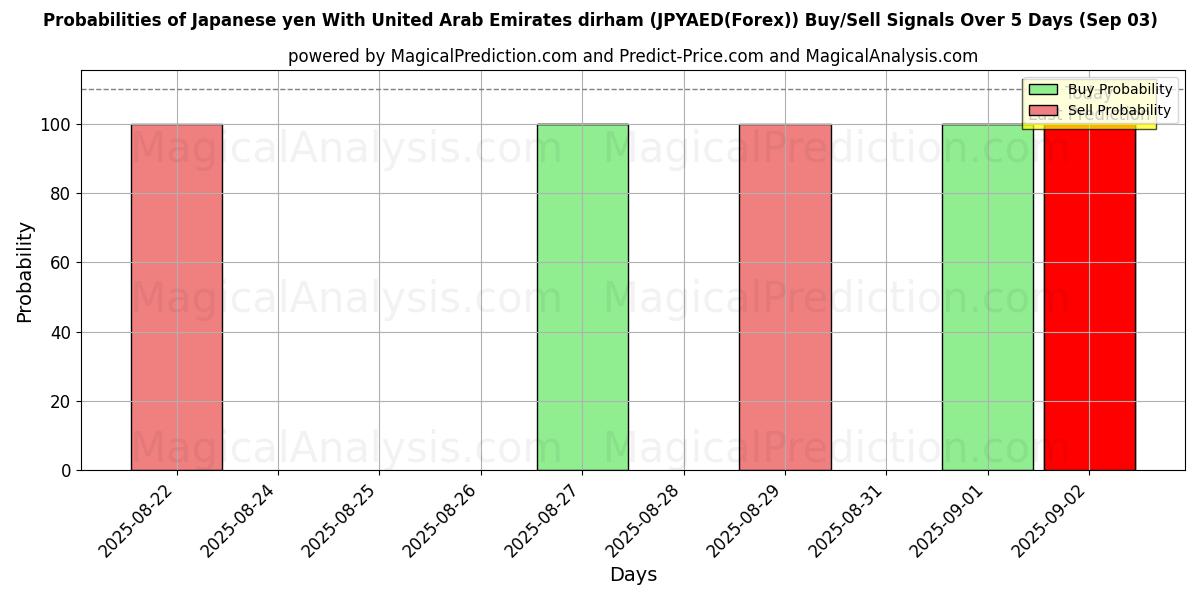 Probabilities of Japanese yen With United Arab Emirates dirham (JPYAED(Forex)) Buy/Sell Signals Using Several AI Models Over 5 Days (13 Sep) 