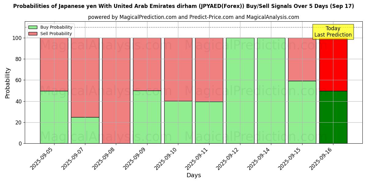 Probabilities of Iene japonês com dirham dos Emirados Árabes Unidos (JPYAED(Forex)) Buy/Sell Signals Using Several AI Models Over 5 Days (17 Sep) 