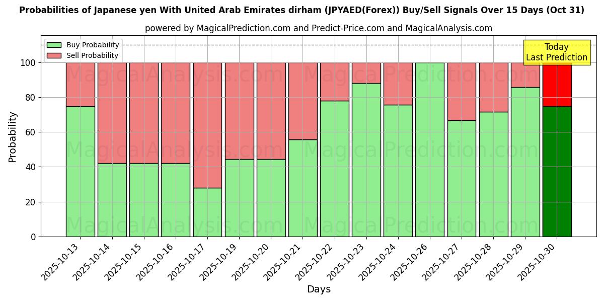 जापानी येन संयुक्त अरब अमीरात दिरहम के साथ (JPYAED(Forex)) खरीद/विक्रय सिग्नल की संभावनाएँ विभिन्न एआई मॉडलों का उपयोग करते हुए 10 दिनों के दौरान (31 Oct) Probabilities of जापानी येन संयुक्त अरब अमीरात दिरहम के साथ (JPYAED(Forex)) Buy/Sell Signals Using Several AI Models Over 5 Days (31 Oct)