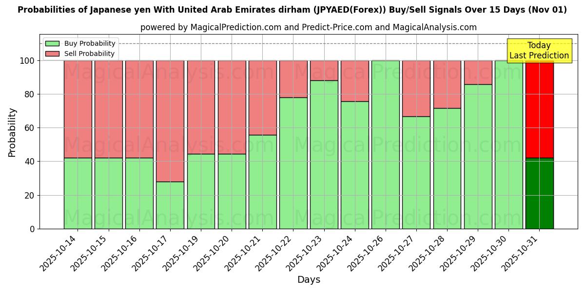 Probabilidades de Sinais de Compra/Venda Iene japonês com dirham dos Emirados Árabes Unidos (JPYAED(Forex)) Usando Vários Modelos de IA ao Longo de 10 Dias (01 Nov) Probabilities of Iene japonês com dirham dos Emirados Árabes Unidos (JPYAED(Forex)) Buy/Sell Signals Using Several AI Models Over 5 Days (01 Nov)