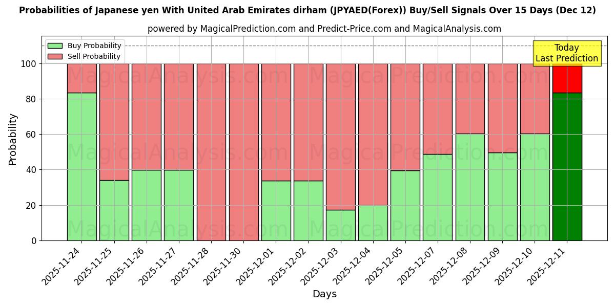 Probabilities of Yen japonais Avec dirham des Émirats arabes unis (JPYAED(Forex)) Buy/Sell Signals Using Several AI Models Over 5 Days (12 Dec) 