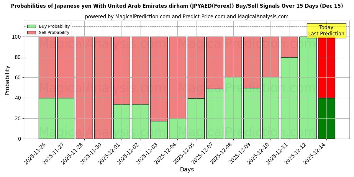 Probabilities of yen japonés con dírham de los Emiratos Árabes Unidos (JPYAED(Forex)) Buy/Sell Signals Using Several AI Models Over 5 Days (15 Dec) 