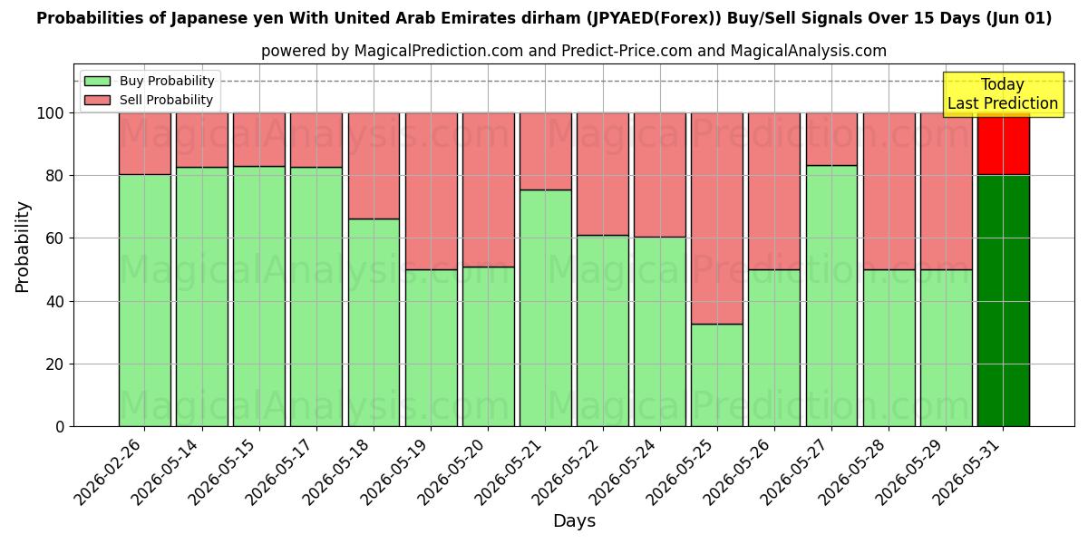 Probabilities of Yen japonais Avec dirham des Émirats arabes unis (JPYAED(Forex)) Buy/Sell Signals Using Several AI Models Over 5 Days (01 Jun) 