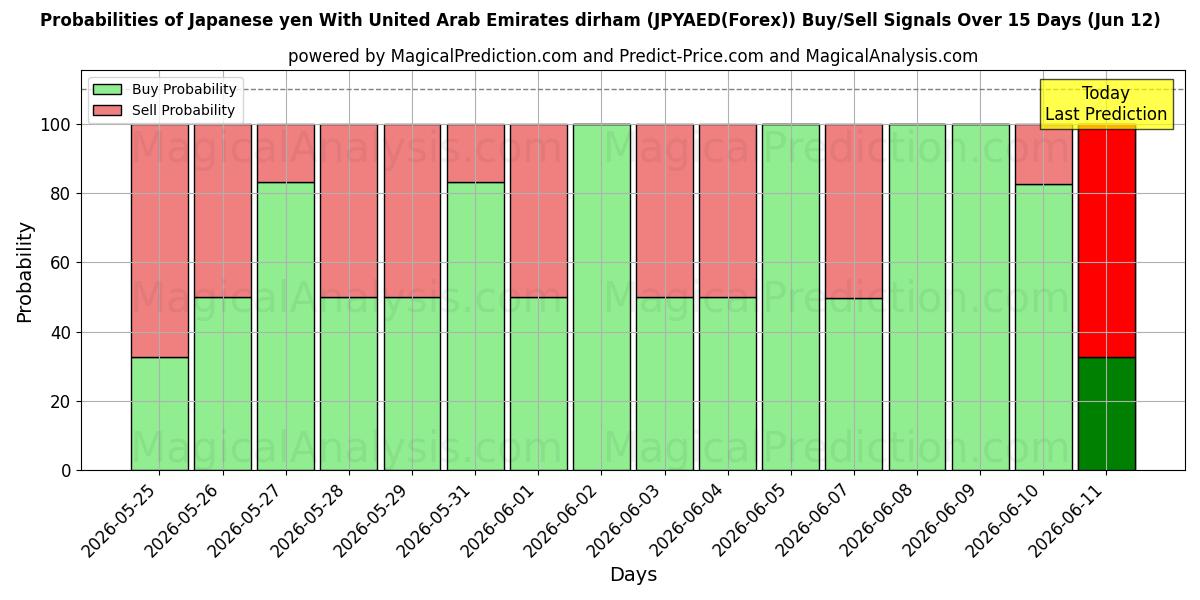 Probabilities of Yen giapponese con dirham degli Emirati Arabi Uniti (JPYAED(Forex)) Buy/Sell Signals Using Several AI Models Over 5 Days (12 Jun) 