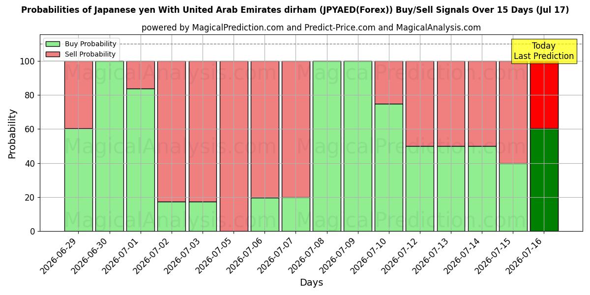 Probabilities of الين الياباني مع الدرهم الإماراتي (JPYAED(Forex)) Buy/Sell Signals Using Several AI Models Over 5 Days (17 Jul) 