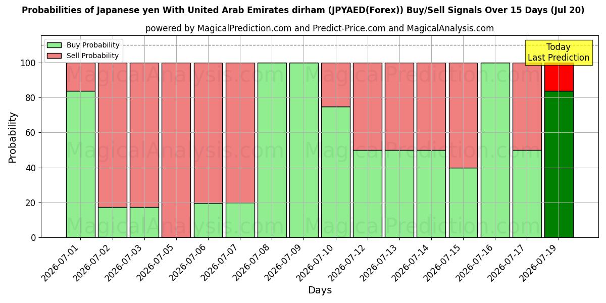 Probabilities of Японская иена к дирхаму Объединенных Арабских Эмиратов (JPYAED(Forex)) Buy/Sell Signals Using Several AI Models Over 5 Days (20 Jul) 