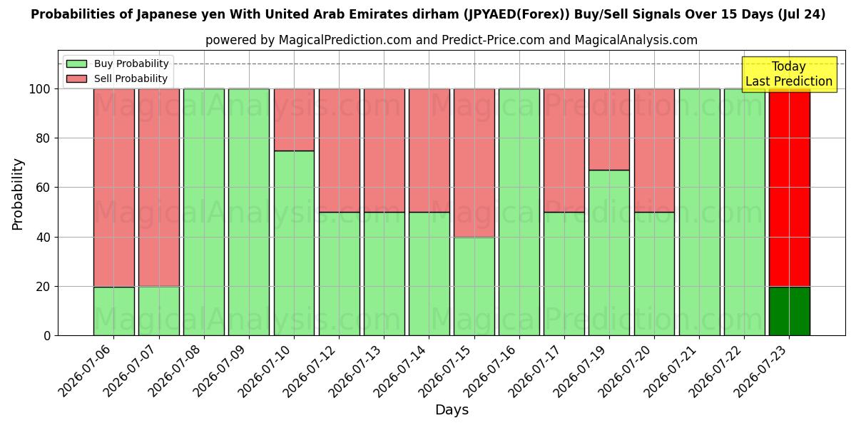 Probabilities of ین ژاپن با درهم امارات متحده عربی (JPYAED(Forex)) Buy/Sell Signals Using Several AI Models Over 5 Days (23 Jul) 