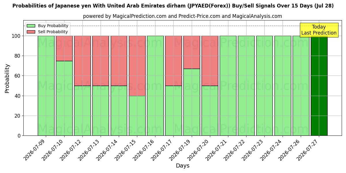 Probabilities of Japanischer Yen mit Dirham der Vereinigten Arabischen Emirate (JPYAED(Forex)) Buy/Sell Signals Using Several AI Models Over 5 Days (28 Jul) 