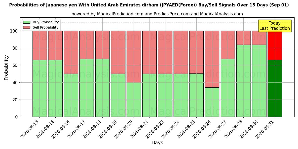 Probabilities of Yen japonais Avec dirham des Émirats arabes unis (JPYAED(Forex)) Buy/Sell Signals Using Several AI Models Over 5 Days (01 Sep) 