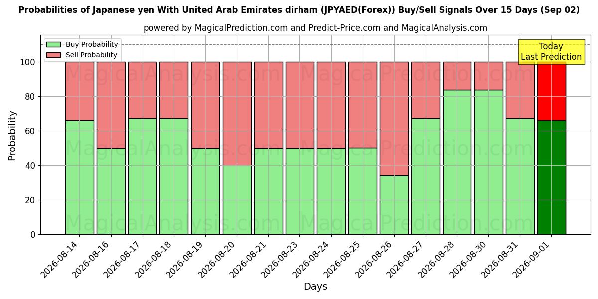 Probabilities of Japanese yen With United Arab Emirates dirham (JPYAED(Forex)) Buy/Sell Signals Using Several AI Models Over 5 Days (02 Sep) 