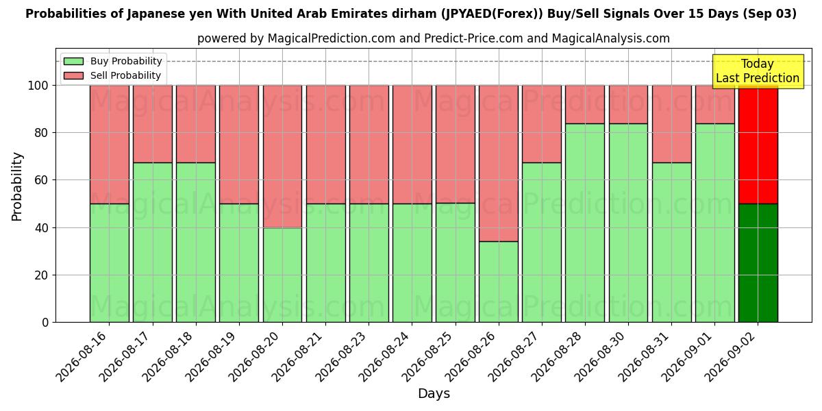 Probabilities of Японская иена к дирхаму Объединенных Арабских Эмиратов (JPYAED(Forex)) Buy/Sell Signals Using Several AI Models Over 5 Days (03 Sep) 