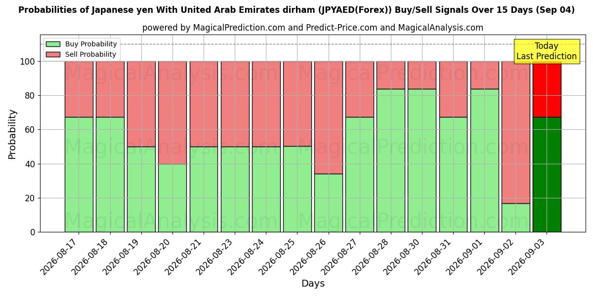Probabilities of Japansk yen med dirham från Förenade Arabemiraten (JPYAED(Forex)) Buy/Sell Signals Using Several AI Models Over 5 Days (04 Sep) 