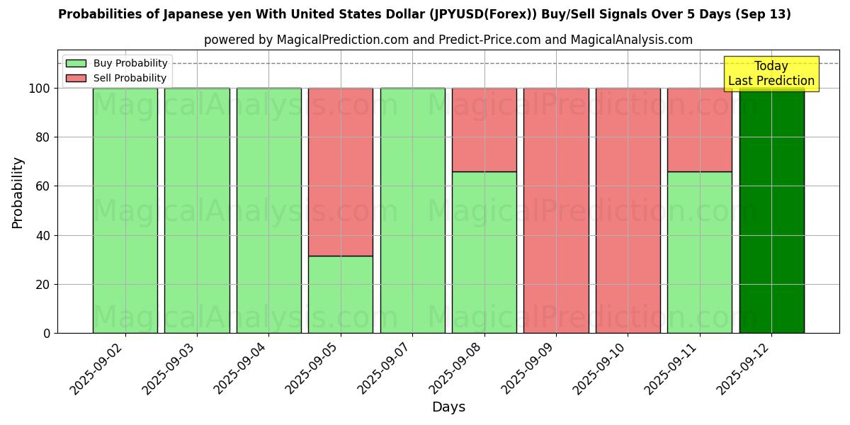 Probabilities of Japansk yen med amerikanske dollar (JPYUSD(Forex)) Buy/Sell Signals Using Several AI Models Over 5 Days (13 Sep) 
