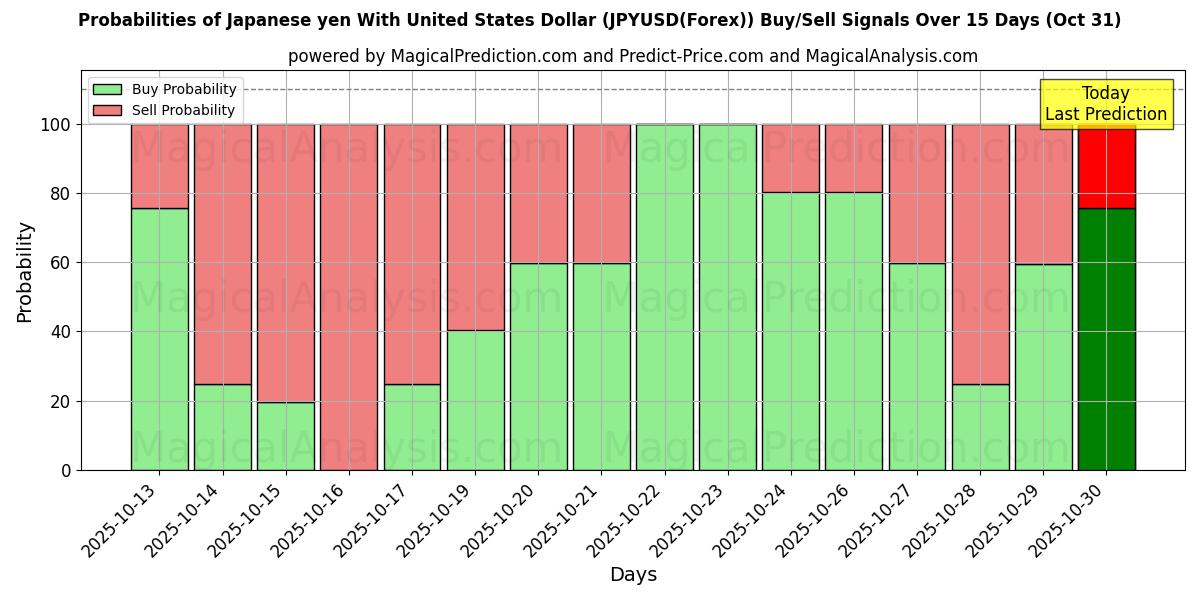 Japansk yen med amerikanska dollar (JPYUSD(Forex)) Alım/Satım Sinyalleri için Birkaç AI Modeli ile 10 Günlük Olasılıklar (31 Oct) Probabilities of Japansk yen med amerikanska dollar (JPYUSD(Forex)) Buy/Sell Signals Using Several AI Models Over 5 Days (31 Oct)