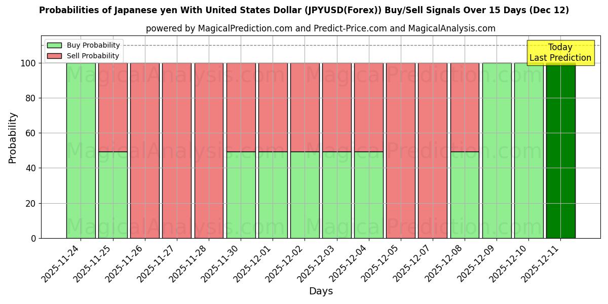 Probabilities of Japanese yen With United States Dollar (JPYUSD(Forex)) Buy/Sell Signals Using Several AI Models Over 5 Days (12 Dec) 