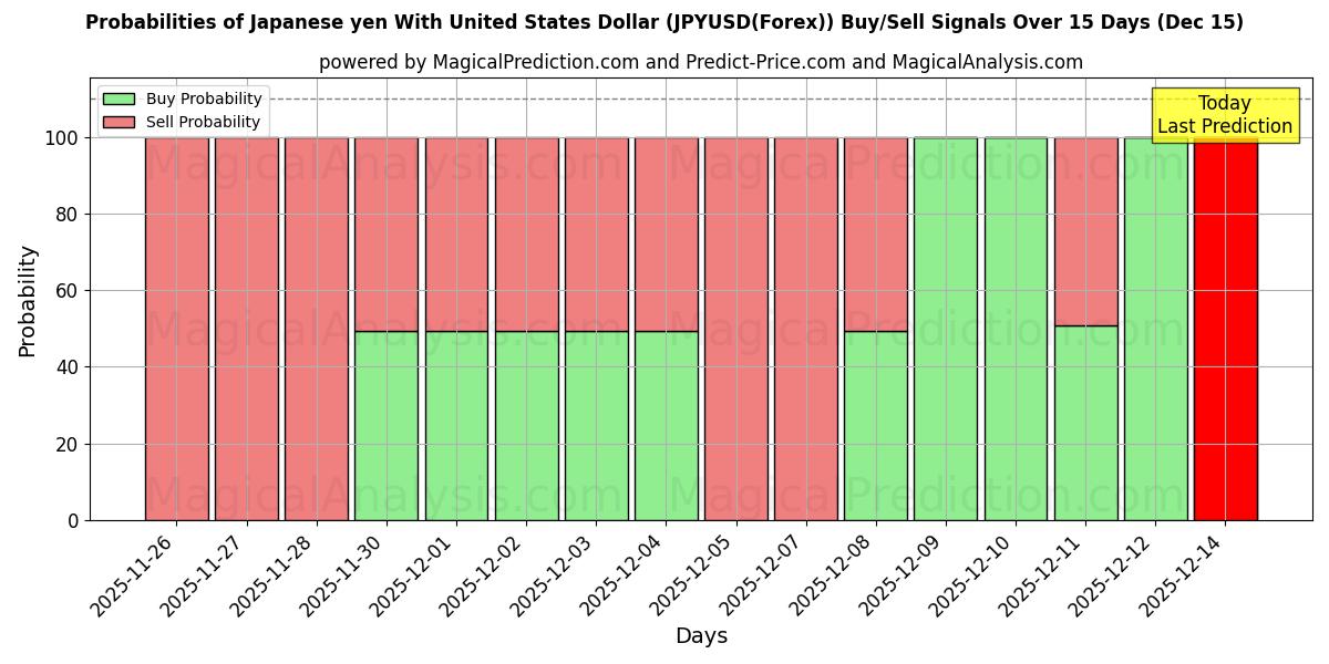 Probabilities of संयुक्त राज्य अमेरिका डॉलर के साथ जापानी येन (JPYUSD(Forex)) Buy/Sell Signals Using Several AI Models Over 5 Days (15 Dec) 