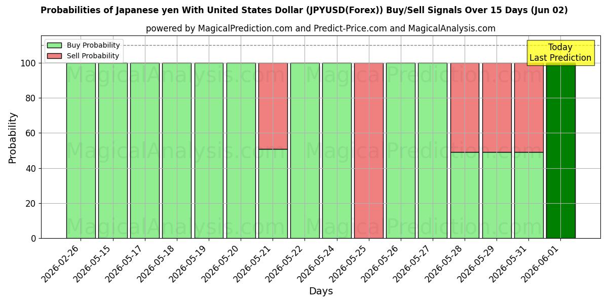 Probabilities of ین ژاپن با دلار آمریکا (JPYUSD(Forex)) Buy/Sell Signals Using Several AI Models Over 5 Days (02 Jun) 