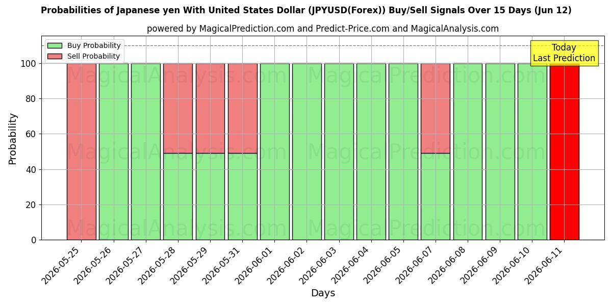 Probabilities of yen japonés con dólar estadounidense (JPYUSD(Forex)) Buy/Sell Signals Using Several AI Models Over 5 Days (12 Jun) 