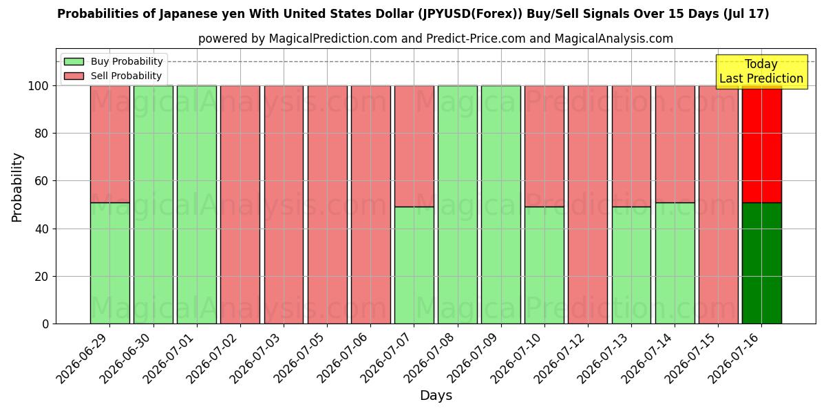 Probabilities of ین ژاپن با دلار آمریکا (JPYUSD(Forex)) Buy/Sell Signals Using Several AI Models Over 5 Days (17 Jul) 