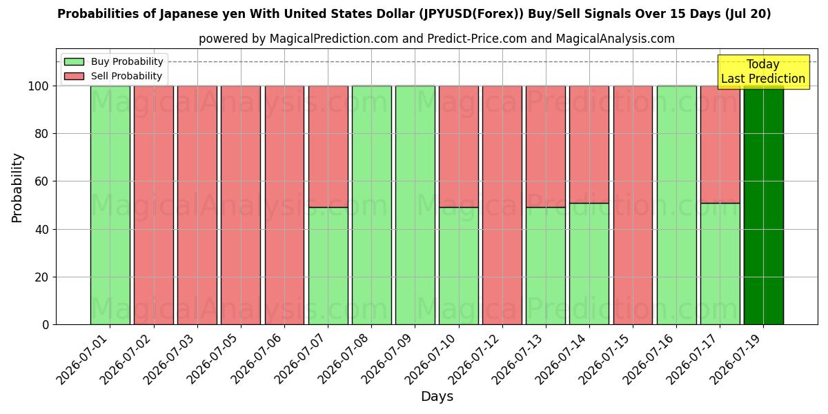 Probabilities of Yen giapponese con il dollaro degli Stati Uniti (JPYUSD(Forex)) Buy/Sell Signals Using Several AI Models Over 5 Days (20 Jul) 