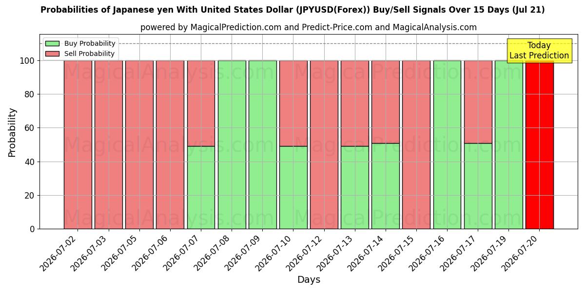 Probabilities of Японская иена к доллару США (JPYUSD(Forex)) Buy/Sell Signals Using Several AI Models Over 5 Days (21 Jul) 