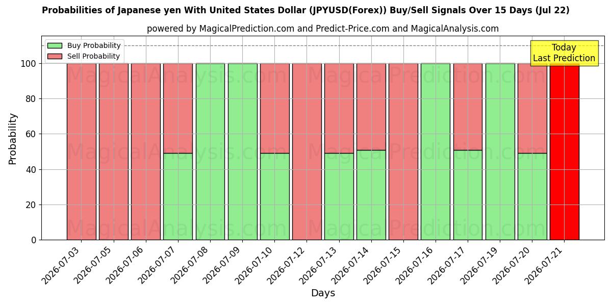 Probabilities of Japansk yen med amerikanske dollar (JPYUSD(Forex)) Buy/Sell Signals Using Several AI Models Over 5 Days (22 Jul) 