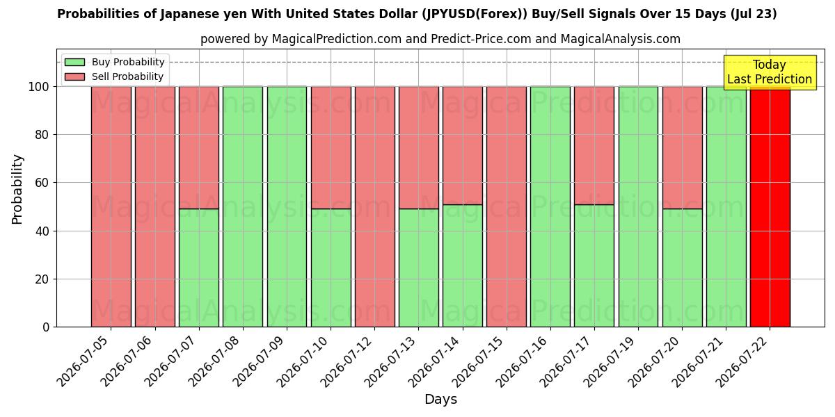 Probabilities of Japanske yen med amerikanske dollar (JPYUSD(Forex)) Buy/Sell Signals Using Several AI Models Over 5 Days (23 Jul) 