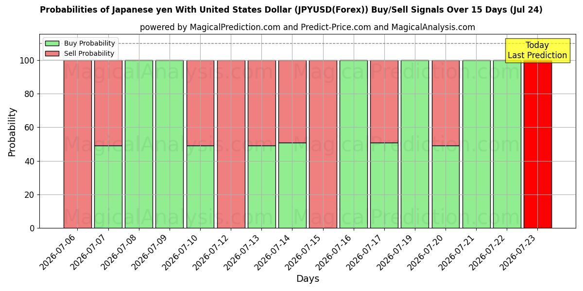 Probabilities of Japanin jeni Yhdysvaltain dollarin kanssa (JPYUSD(Forex)) Buy/Sell Signals Using Several AI Models Over 5 Days (24 Jul) 