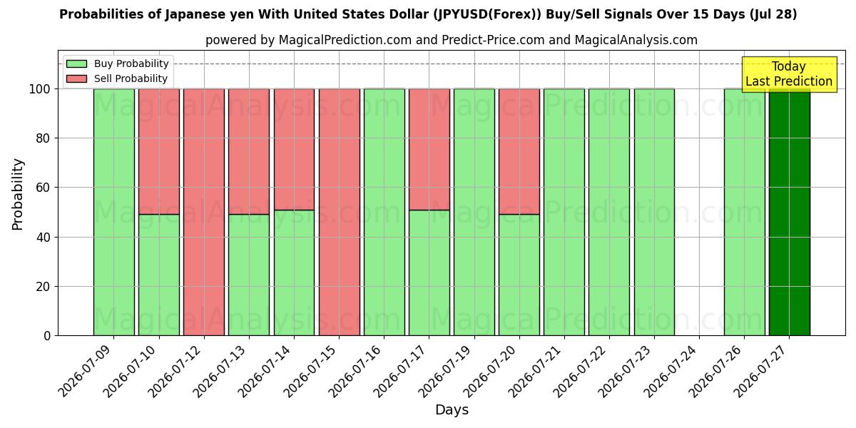 Probabilities of yen japonés con dólar estadounidense (JPYUSD(Forex)) Buy/Sell Signals Using Several AI Models Over 5 Days (28 Jul) 