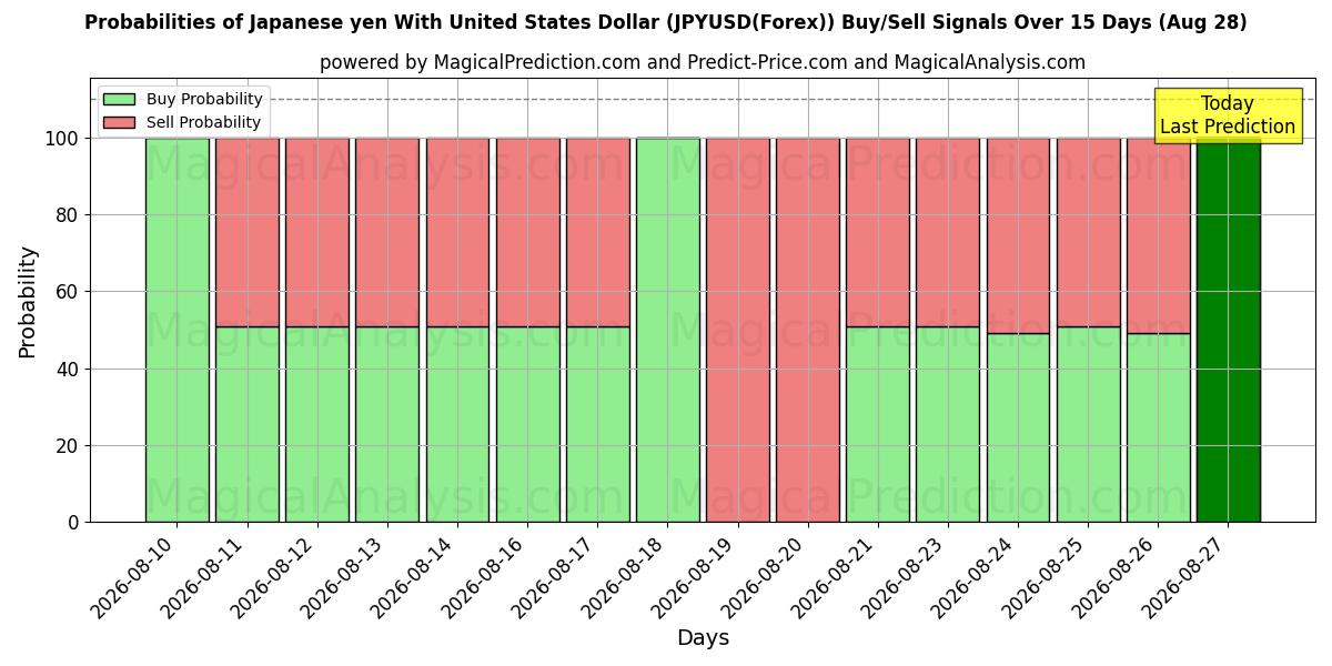 Probabilities of ین ژاپن با دلار آمریکا (JPYUSD(Forex)) Buy/Sell Signals Using Several AI Models Over 5 Days (28 Aug) 