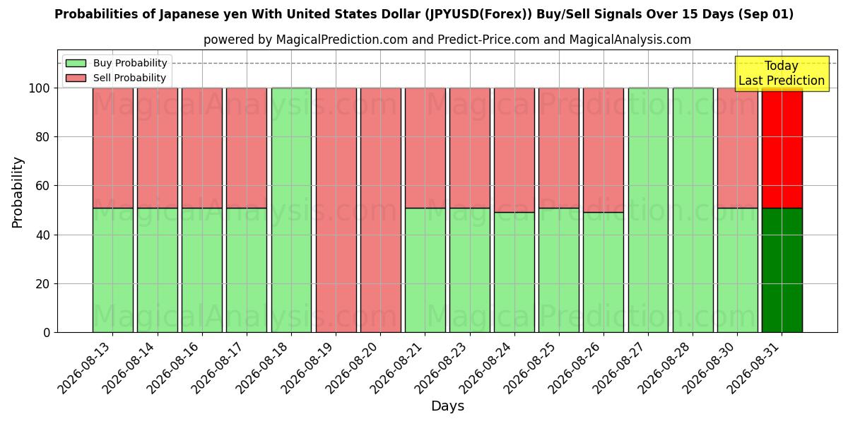 Probabilities of 미국 달러로 일본 엔 (JPYUSD(Forex)) Buy/Sell Signals Using Several AI Models Over 5 Days (01 Sep) 