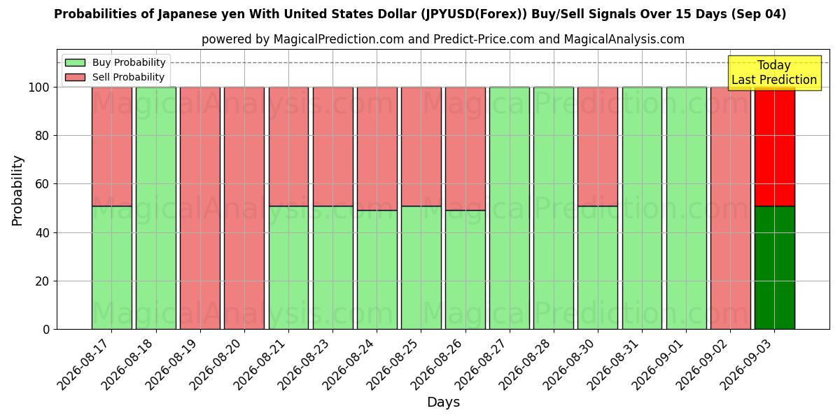 Probabilities of Yen giapponese con il dollaro degli Stati Uniti (JPYUSD(Forex)) Buy/Sell Signals Using Several AI Models Over 5 Days (04 Sep) 