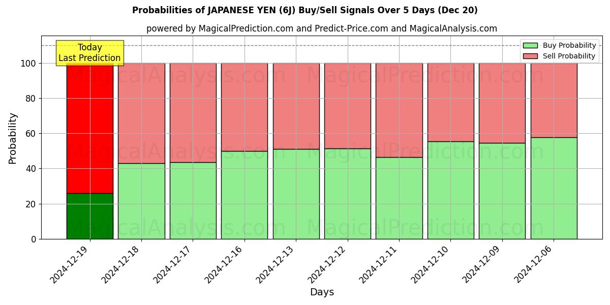 Probabilities of JAPANESE YEN (6J) Buy/Sell Signals Using Several AI Models Over 5 Days (20 Dec) 