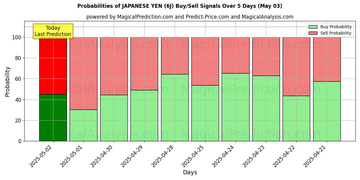 10일간 (일본엔 (6J)) 여러 AI 모델을 이용한 03 May의 매수/매도 신호 확률 Probabilities of 일본엔 (6J) Buy/Sell Signals Using Several AI Models Over 5 Days (03 May)