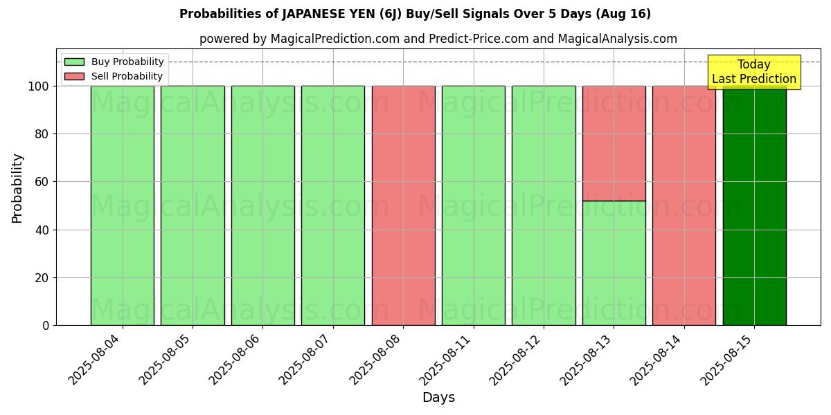 Probabilities of JAPON YENİ (6J) Buy/Sell Signals Using Several AI Models Over 5 Days (16 Aug) 