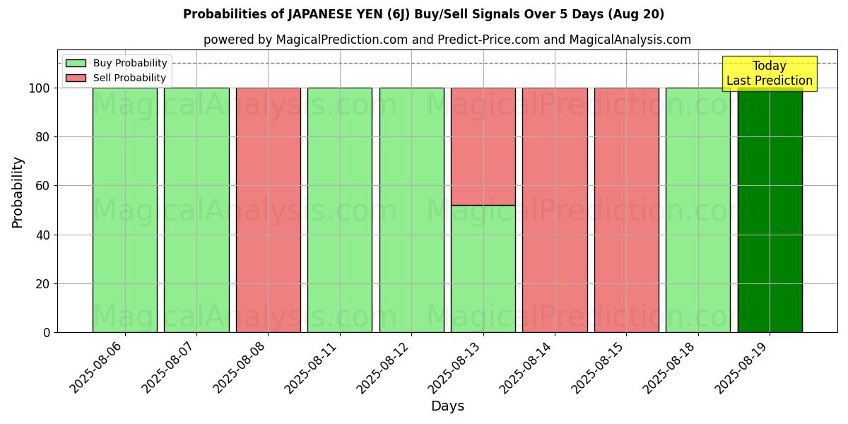 Probabilities of JAPANIN JENI (6J) Buy/Sell Signals Using Several AI Models Over 5 Days (20 Aug) 