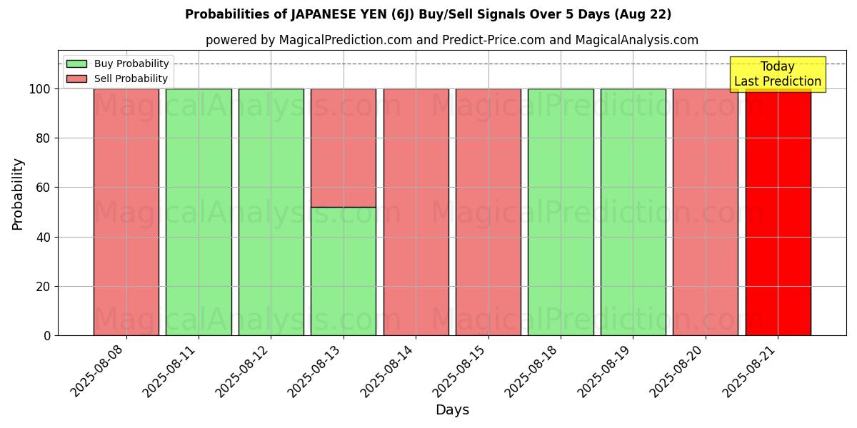 Probabilities of JAPANESE YEN (6J) Buy/Sell Signals Using Several AI Models Over 5 Days (22 Aug) 