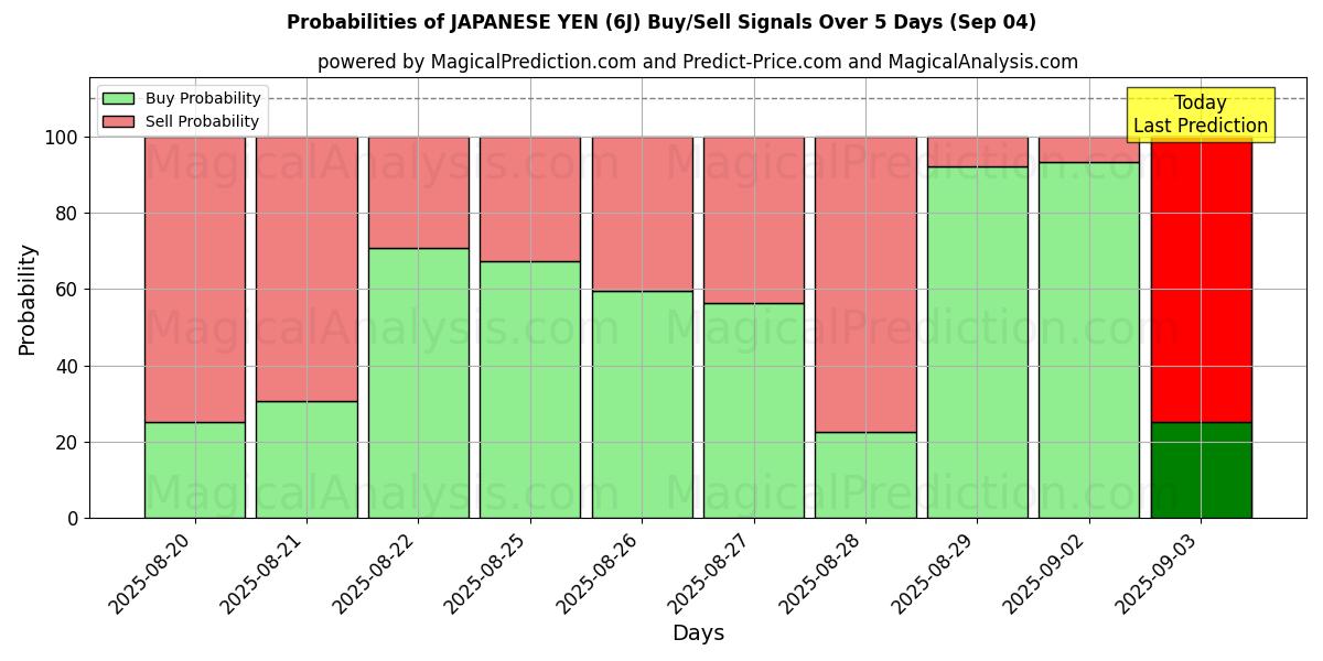 Probabilities of JAPANESE YEN (6J) Buy/Sell Signals Using Several AI Models Over 5 Days (12 Sep) 